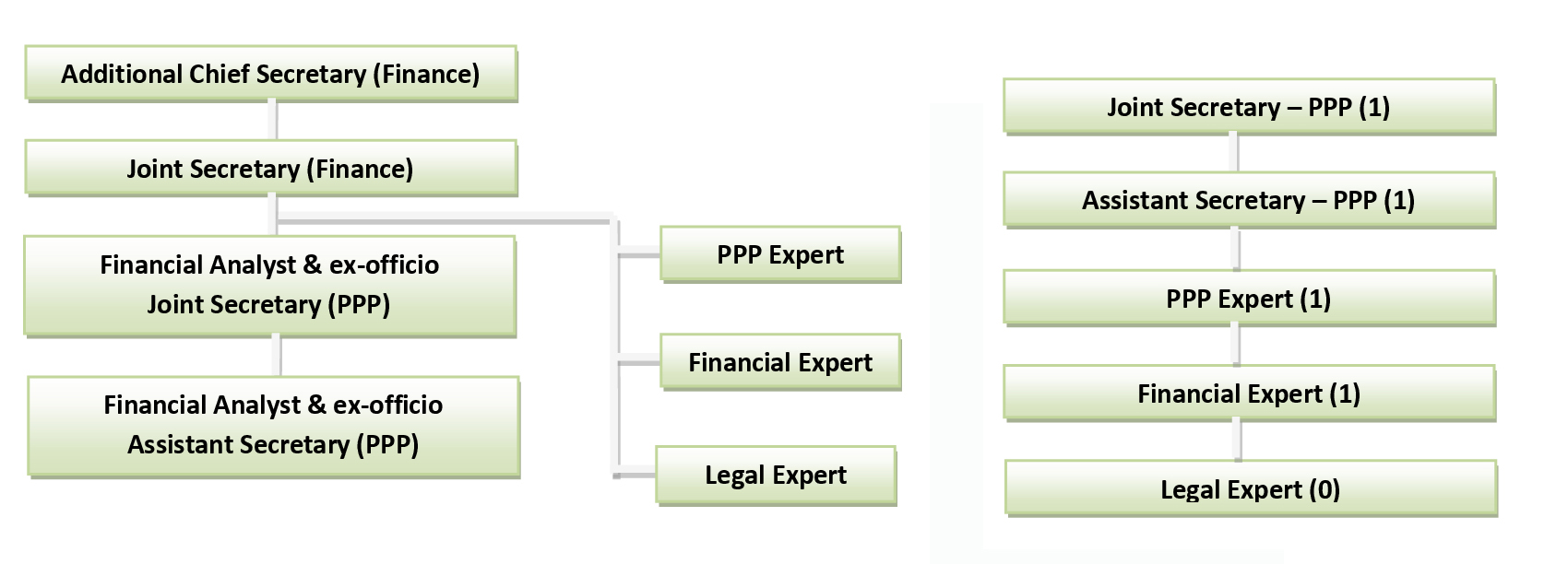 PPP Cell Organogram