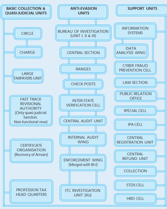 Commercial Tax structure