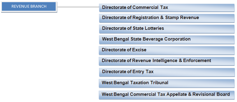 Division of Revenue Branch
